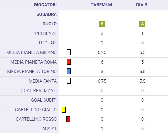 Dia e Taremi, quando il gol parte dalla panchina